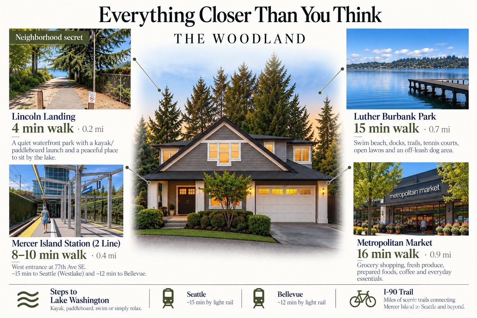 Neighborhood infographic showing The Woodland home and nearby parks, light rail, market, lake access, and trail distances.
