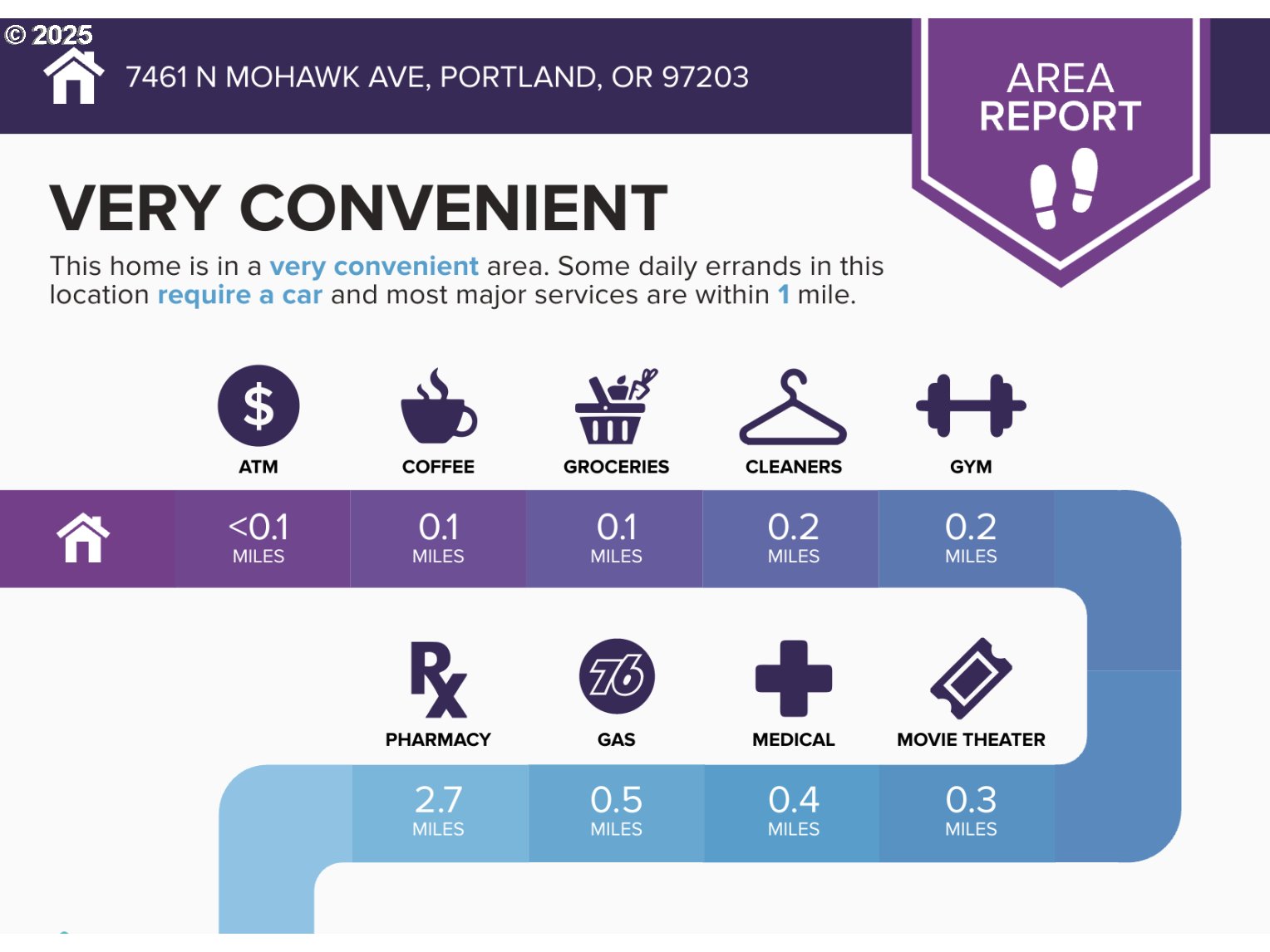 7461 N MOHAWK AVE, Portland
