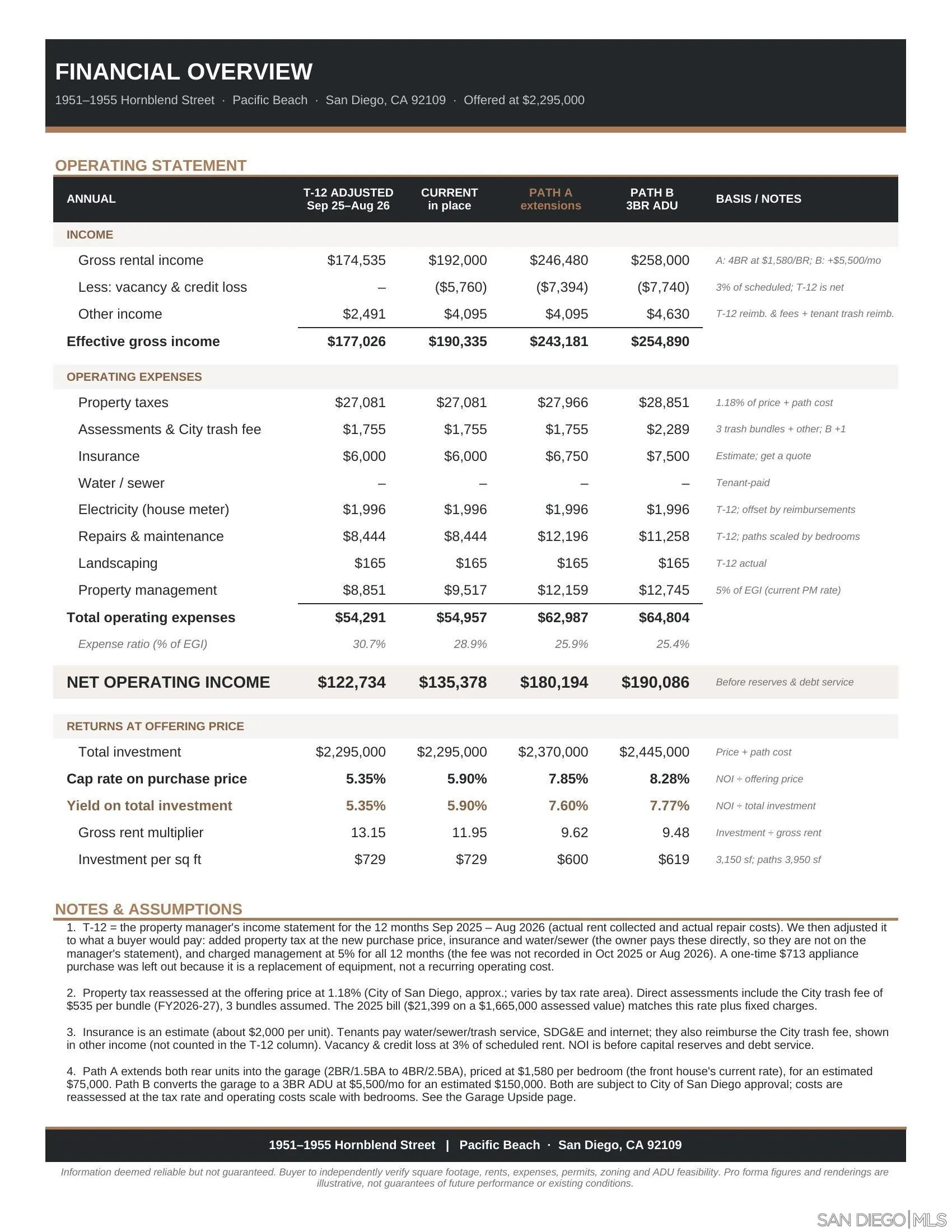 Financial overview comparing current income and two renovation scenarios for 1951–1955 Hornblend Street.