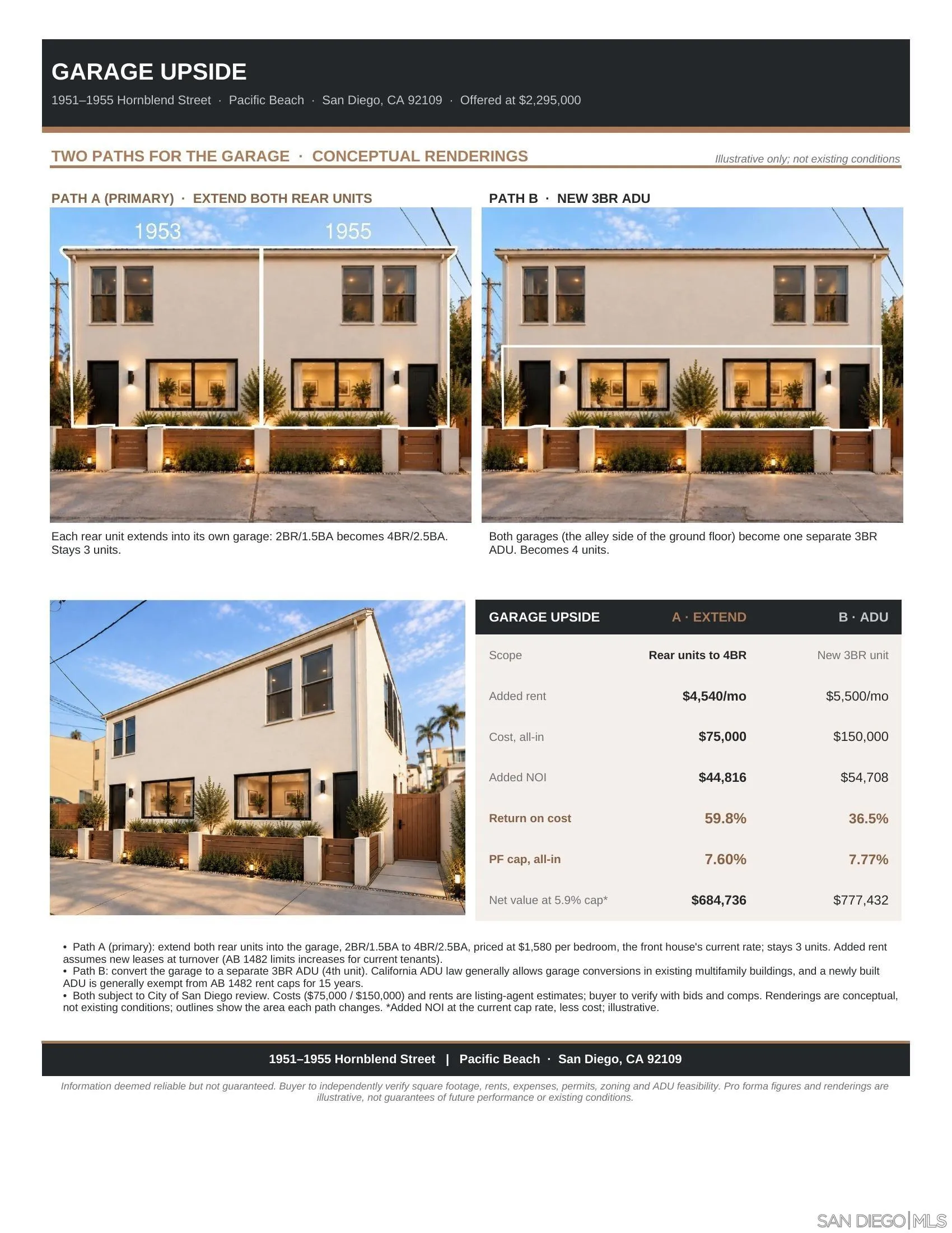Garage Upside: two conceptual garage-conversion options and investment comparison for 1951–1955 Hornblend Street.
