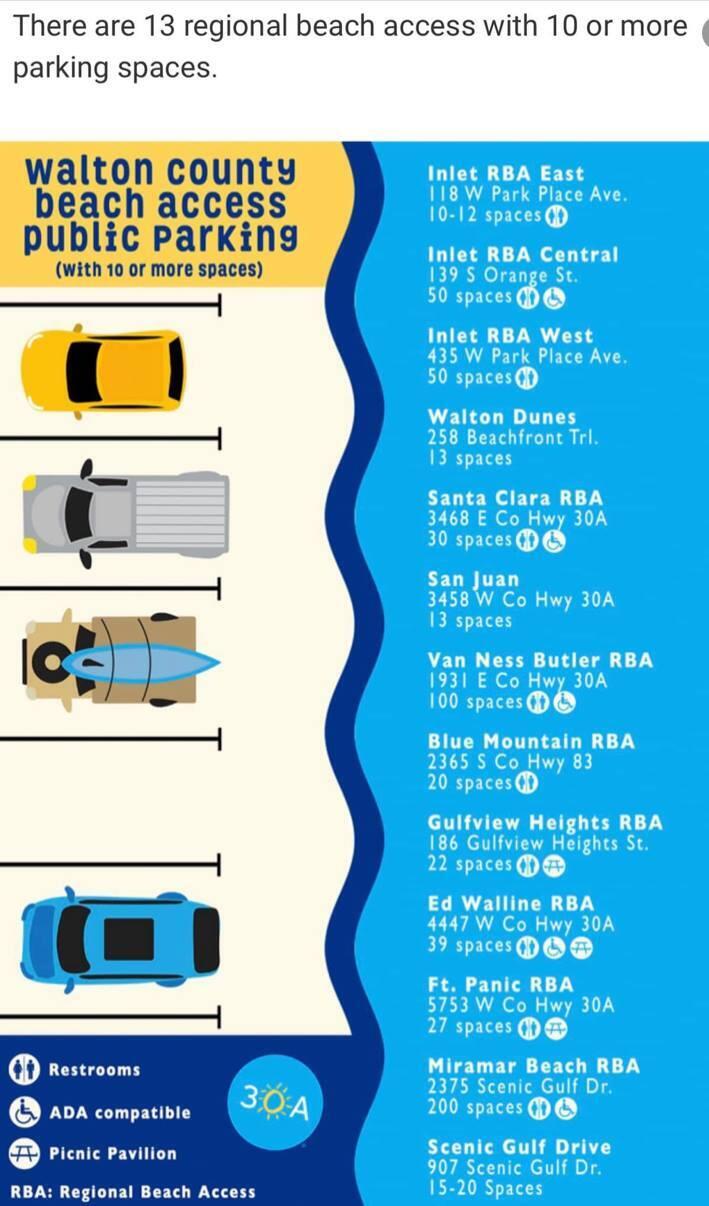 Walton County beach access parking infographic listing locations, parking capacities, and amenities.